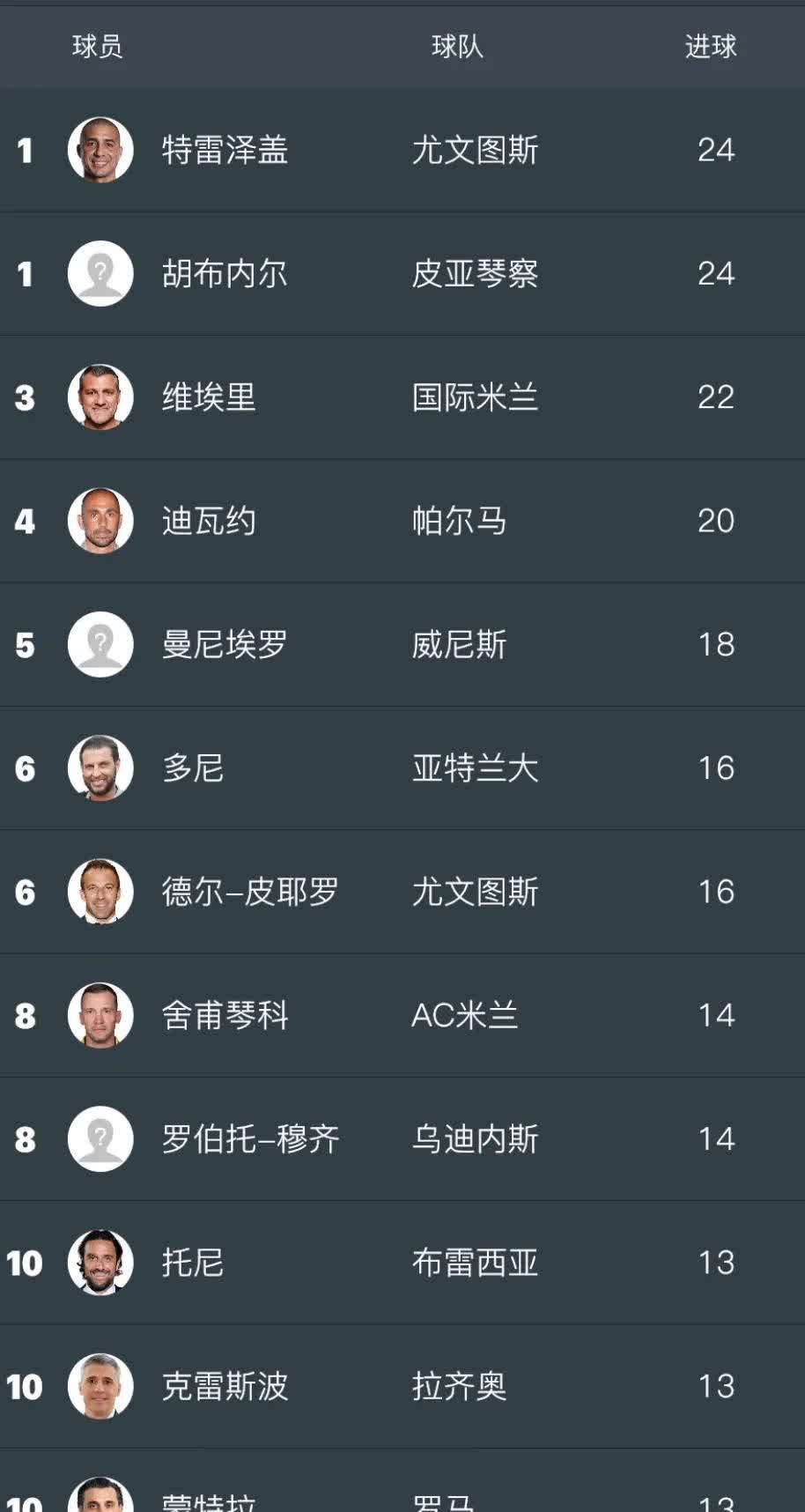 拉齐奥锋霸进球梅开二度，意甲射手榜领先的简单介绍